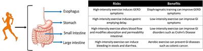 Editorial: Exercise physiology and gastrointestinal disorders